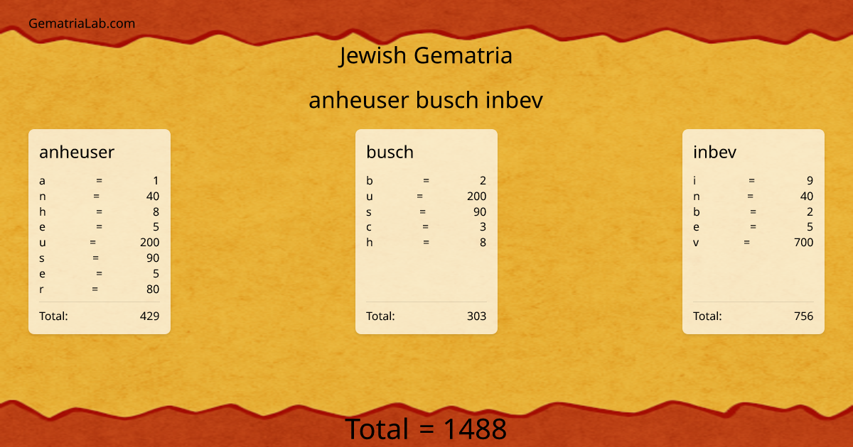 anheuser busch inbev in jewish Gematria